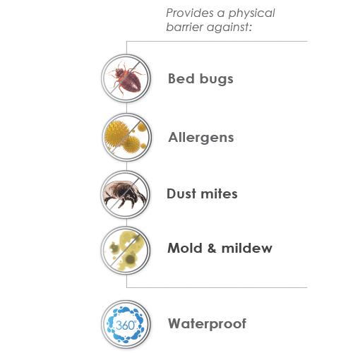 PureCare Mattress Protectors California King Total Encasement Mattress Protector Standard (C. King) IMAGE 3