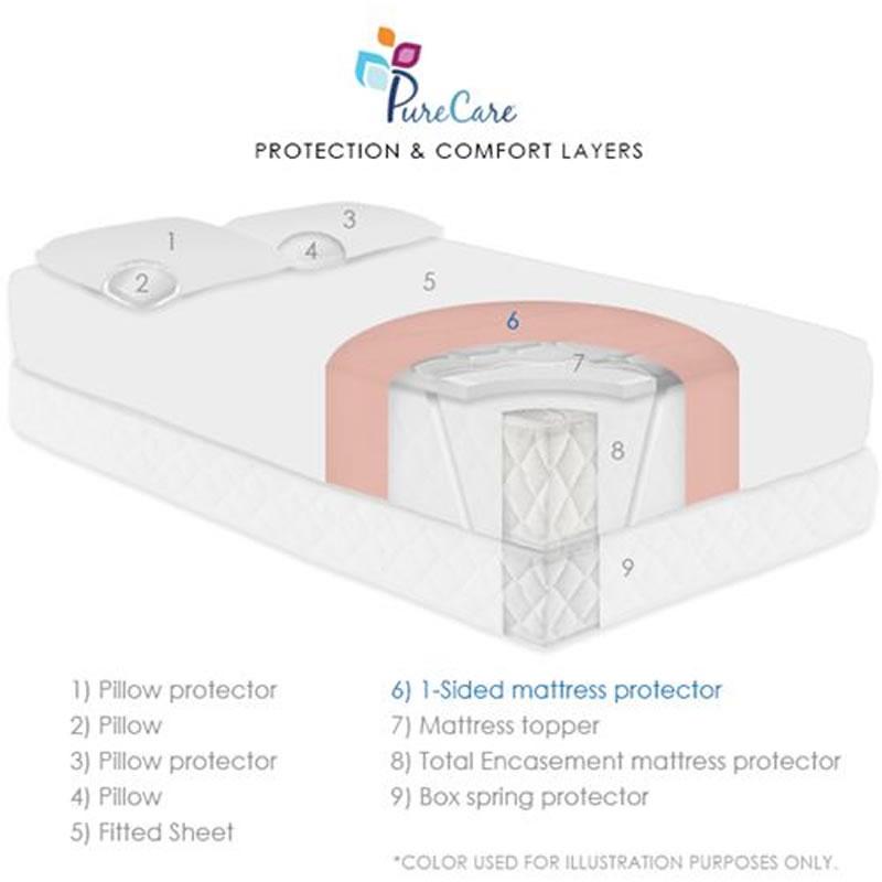 PureCare Mattress Protectors Twin StainGuard PolyFlex Tricot Trim (Twin) IMAGE 2