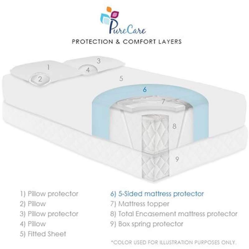 PureCare Mattress Protectors Twin Frio 5-Sided Mattress Protector (Twin) IMAGE 3